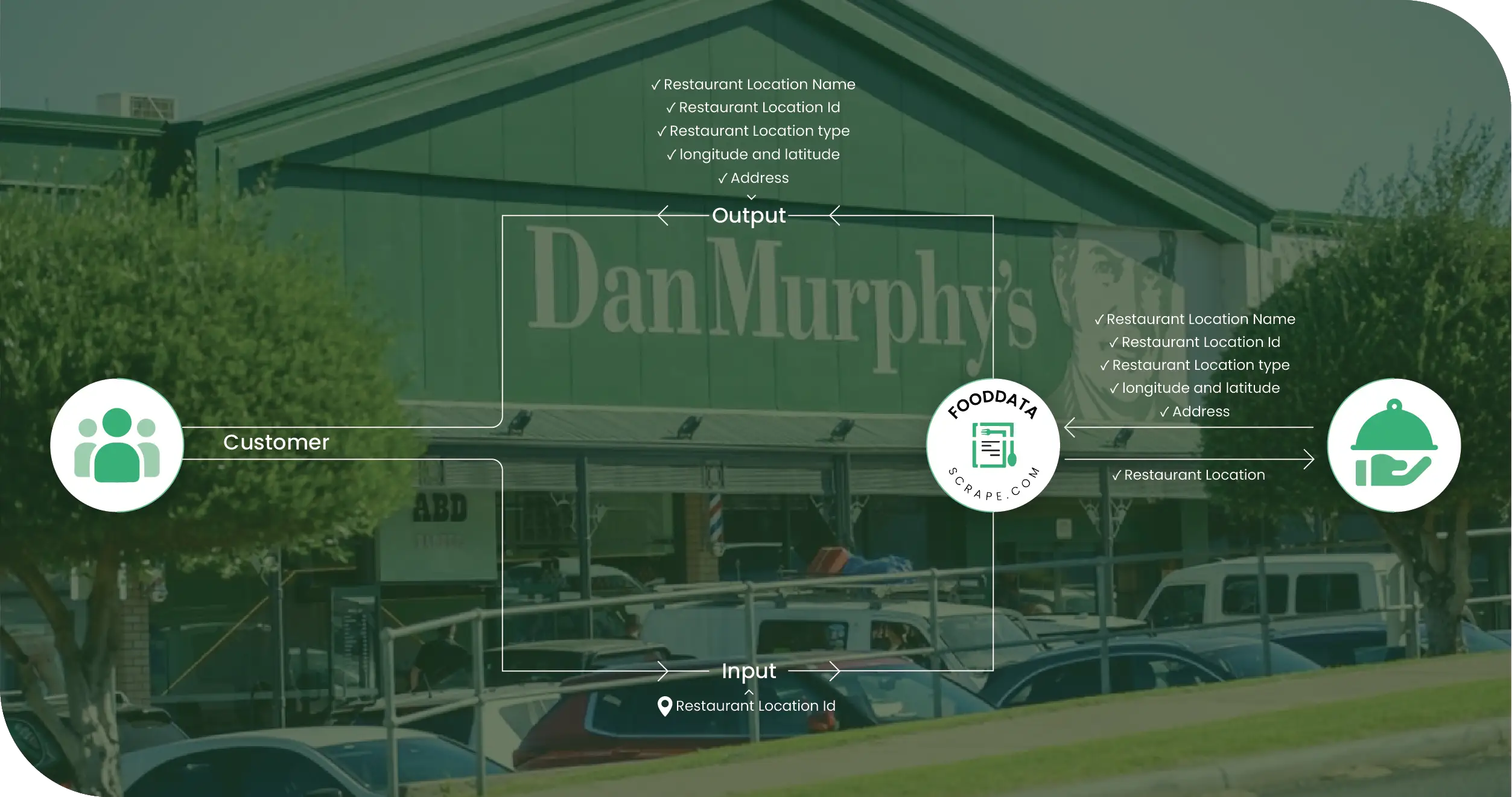 Dan Murphy’s Liquor Methodologies